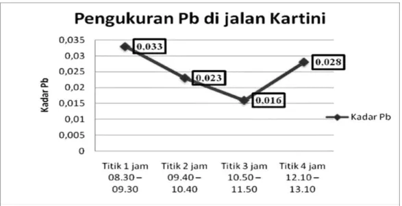 Gambar 1. Grafik pengukuran kadar Pb di jalan Kartini.