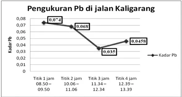 Gambar 2. Grafik penurunan kadar Pb di jalan Kaligarang.