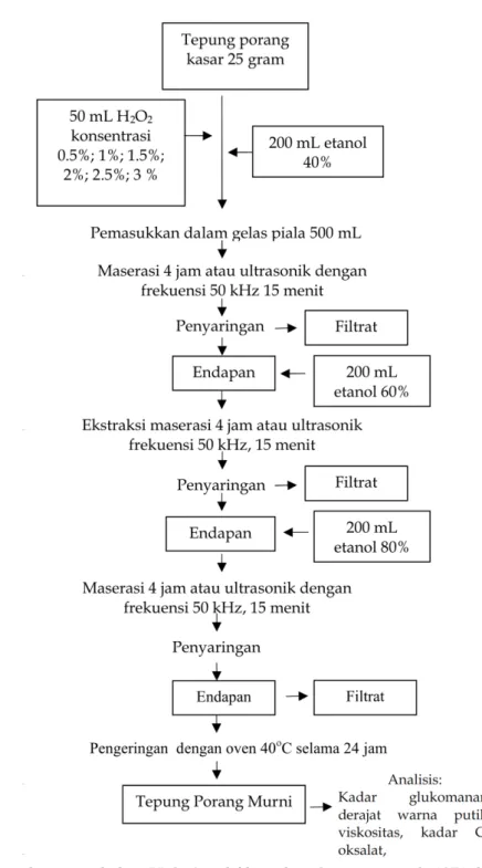Gambar 1. Diagram alir`penambahan H 2 O 2  (modifikasi dari  Sugiyama et al., 1971 dan Kimura et al., 2001)