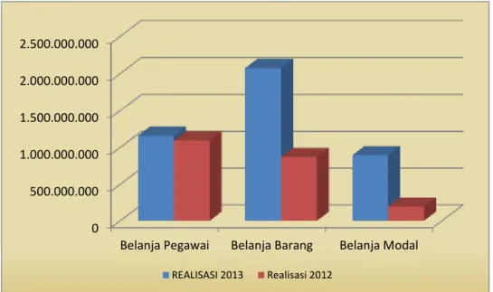 Grafik 1 Komposisi Perbandingan realisasi per 31 Desember 2013 dan 31 Desember 2012