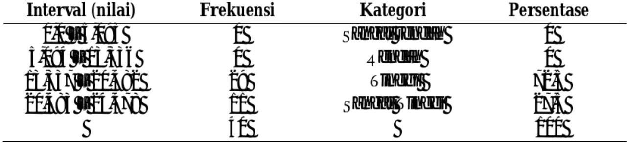 Tabel 14. Distribusi Frekuensi Dan Persentase Untuk Skor Keterampilan Sosial  Interval (nilai)  Frekuensi  Kategori  Persentase 