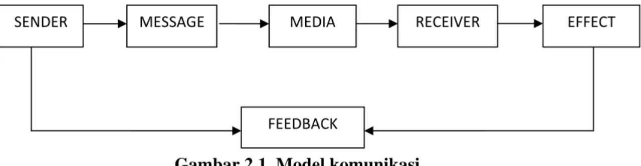 Gambar 2.1  Model komunikasi 