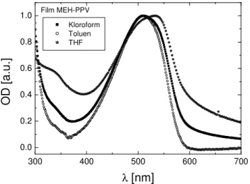 Gambar 5.  Spektra UV-Vis film tipis MEH-PPV dengan pelarut kloroform ( ),  toluen( ) dan THF (*) 