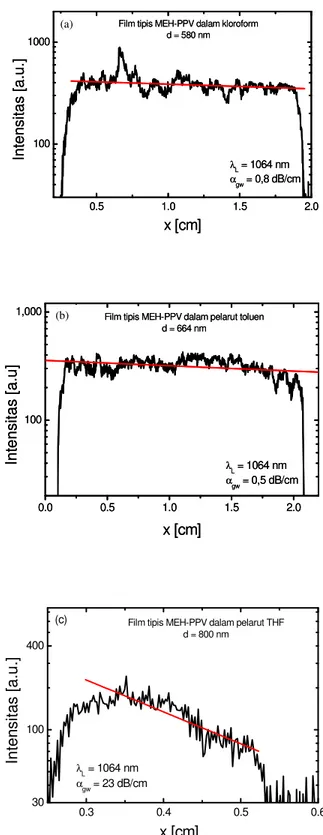 Gambar 7.  Hasil pengukuran waveguide loss pandu gelombang planar MEH-PPV yang  dibuat dengan pelarut kloroform, toluen dan THF pada panjang gelombang 1064 nm