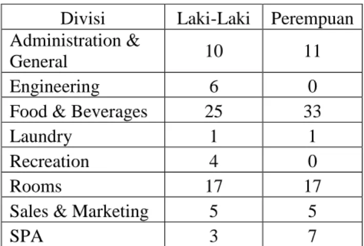 Tabel 4.5 Daftar Jenis Kelamis Responden Setiap Divisi  Divisi  Laki-Laki  Perempuan  Administration &amp; 