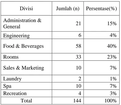 Tabel 4.8. Deskriptif Identitas Responden Berdasarkan Divisi  Divisi  Jumlah (n)  Persentase(%)  Administration &amp; 