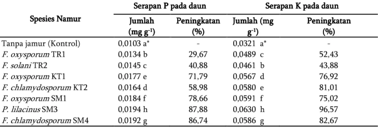 Tabel 2.  Pengaruh inokulasi jamur terhadap serapan P dan K pada daun kentang yang ditanam pada tanah  terinfestasi sista G