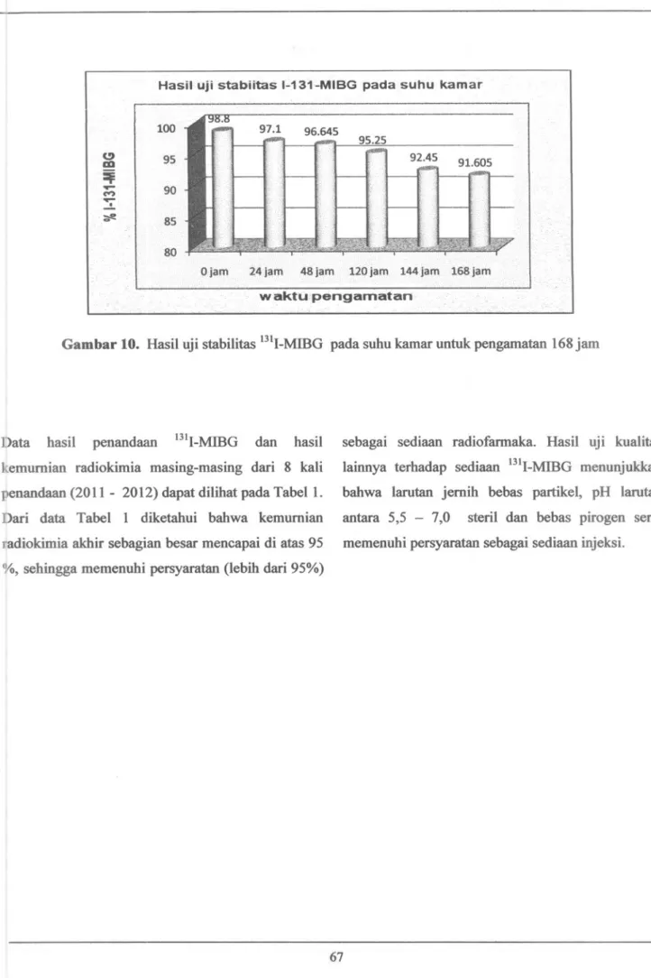 Gambar 10. Hasil uji stabilitas l3lI-MffiG pada suhu kamar untuk pengamatan 168 jam
