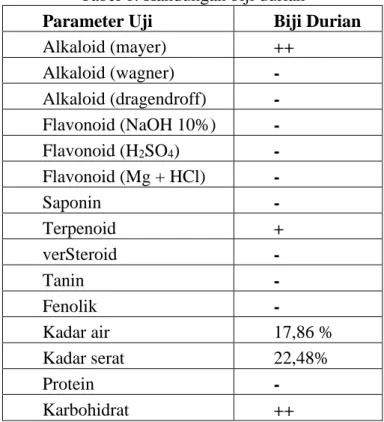 Tabel 1. Kandungan biji durian 
