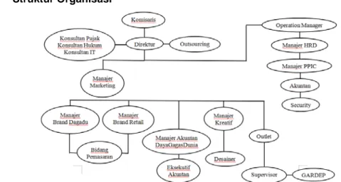 Gambar 3.1 Struktur Organisasi di PT. Aseli Dagadu Djokdja 