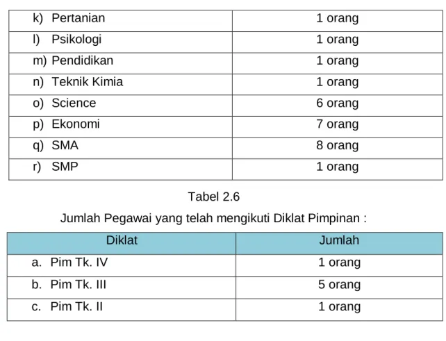 Tabel 2.7  Sarana Prasarana  