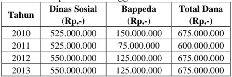 Tabel 1 Dana Penunjang APBD Kegiatan PKH   di Kabupaten Probolinggo Tahun 2010-2014  Tahun  Dinas Sosial 