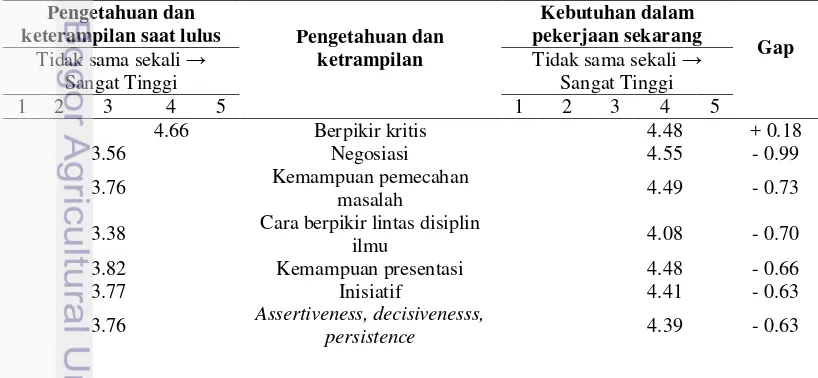Tabel 7  Relevansi kompetensi dan penerapan 
