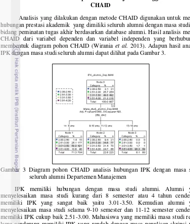 Gambar 3 Diagram pohon CHAID analisis hubungan IPK dengan masa studi 