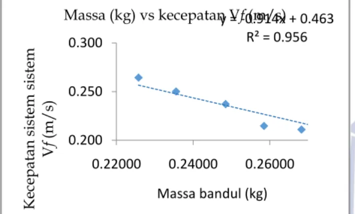 Gambar 5 Grafik hubungan antara massa (kg) dengan  kecepatan sistem  