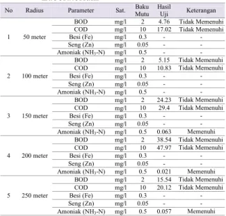 Tabel 9.  Hasil  Uji  Kualitas  Air  TanahPerRadius  Di  Laboratorium 