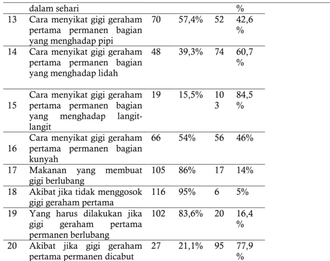 Tabel 2. Distribusi frekuensi pengetahuan siswa kelas VIII SMP Negeri 39  Surabaya tahun 2020 tentang gigi molar satu permanen