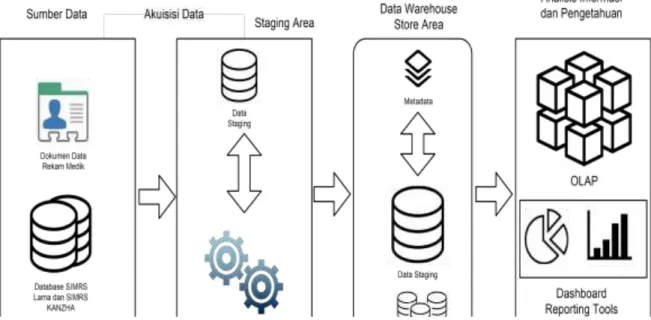 Gambar 2. Rancangan Data Warehouse 
