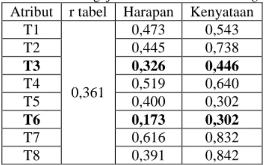 Tabel 4.1 Hasil Pengujian Validitas Dimensi Tangible  Atribut  r tabel  Harapan  Kenyataan 