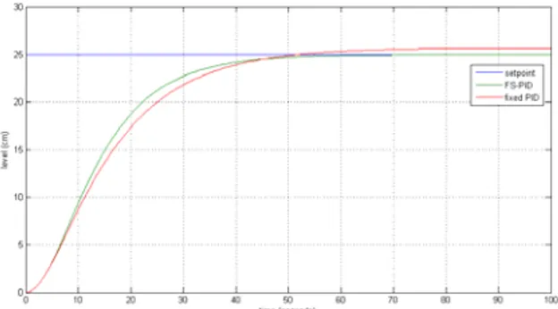 Gambar 12 menunjukkan respon untuk kontroler PID  memiliki  %ess sebesar 1,22% dan ts(5%) sebesar 35,5  detik.Untuk kontroler FS-PID respon memiliki spesifikasi  yang sedikit lebih bagus yaitu ts(5%) sebesar 36,5 detik dan  zero offset