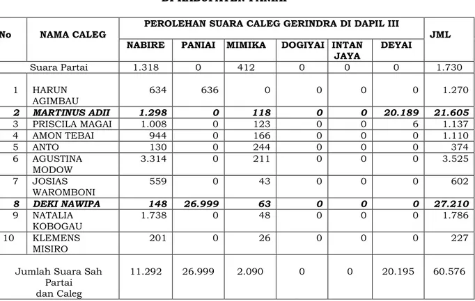 TABEL 2:  PERUBAHAN/PENAMBAHAN SUARA  CALEG NO. 8 ATAS NAMA DEKI NAWIPA 