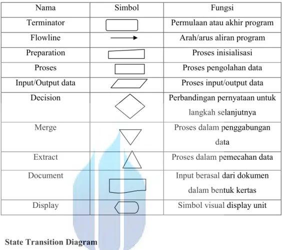 Tabel 2.1 Simbol-simbol flowchart (Suyanto,2003) 