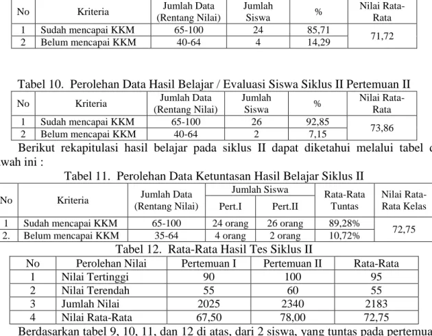 Tabel 9. Perolehan Data Hasil Belajar / Evaluasi Siswa Siklus II Pertemuan I 