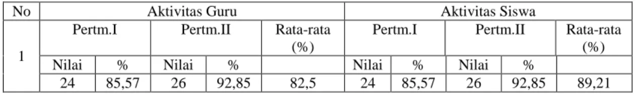 Tabel 13. Aktivitas Guru dan Siswa Siklus II 