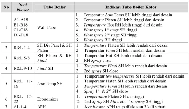 Tabel 3. Indikasi kotor pada tube boiler  No  Soot 