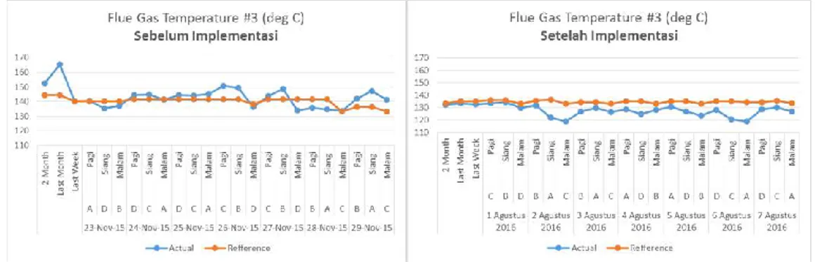 Gambar 8. Trend flue gas temperature sebelum dan sesudah implementasi  