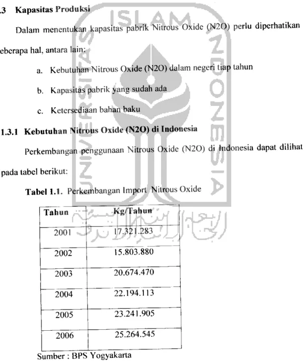 Tabel 1.1. Perkembangan Import Nitrous Oxide