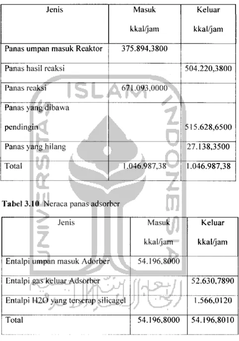 Tabel 3.10 Neraca panas adsorber