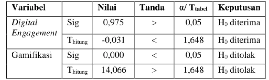 Tabel 4.10. Persamaan Regresi  Coefficients a Model  Unstandardized Coefficients  Standardized Coefficients  t    Sig