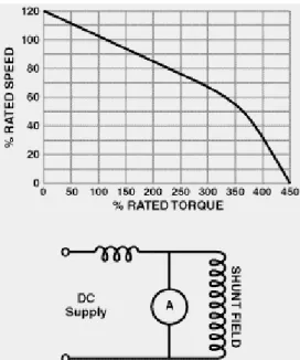 Gambar Karakteristik Motor Kompon DC 