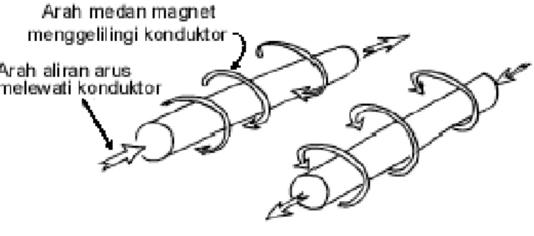 Gambar 2. Medan magnet yang membawa arus mengelilingi konduktor . 