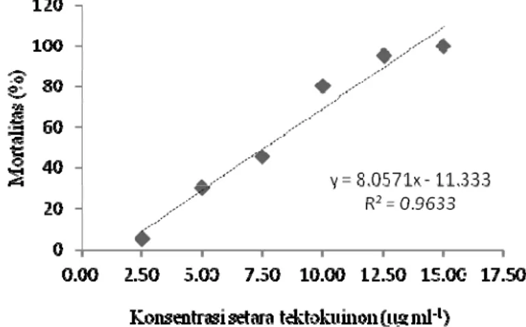 Gambar  2  Korelasi  konsentrasi  2-metilantrakuinon  dalam  ekstrak  jati  dengan  mortalitas  larva  nyamuk A