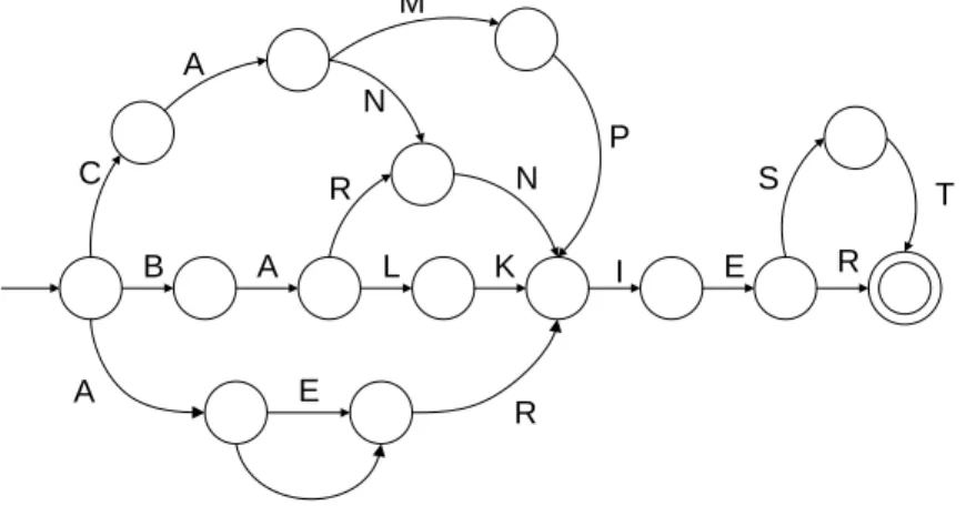 Gambar 2.6 A directed acyclic word graph