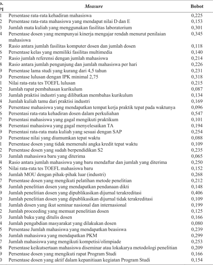 Tabel 2. Bobot KPI Program Studi  No. 
