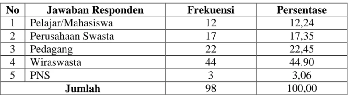 Tabel 8. Identitas Responden Menurut Pekerjaan  