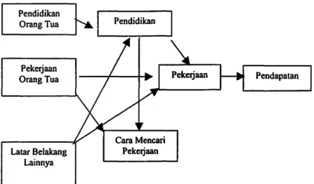Gambar 1.  Model pencapaian status sosial 