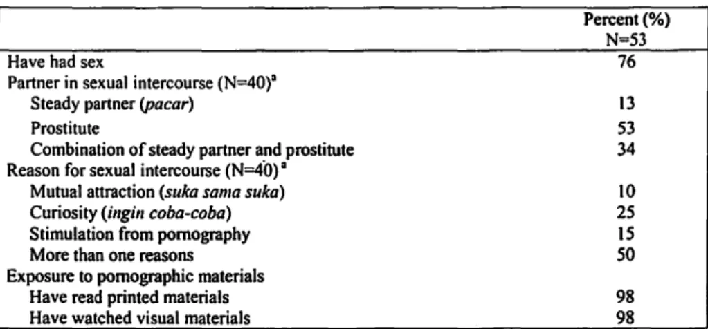 Table 2.  Respondents  reported  experiences  regarding  premarital  sex  and  pornographic  materials 