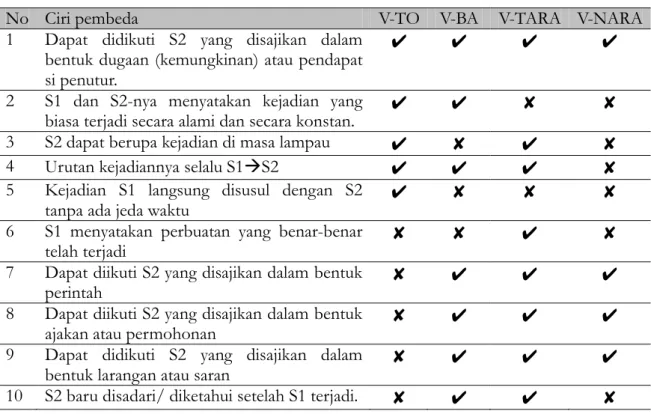 Tabel 2. Ciri Pembeda Keempat Bentuk Pengandaian BJ 