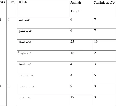 Tabel 2.1 Daftar Isi Kitab al-Targib wa al-Tarhi>b 