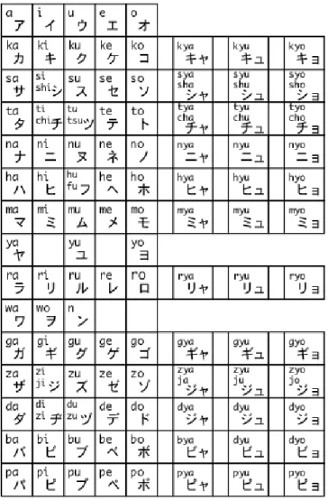 Gambar 1. Tabel huruf katakana 