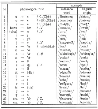 Tabel 4.Aturan fonologi  