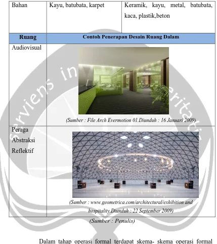Tabel 6.6. Penerapan Skema Proporsi Dalam Ruang Abstraksi Refletif Skema Operasi Formal Penerapan dalam Ruang Interior 
