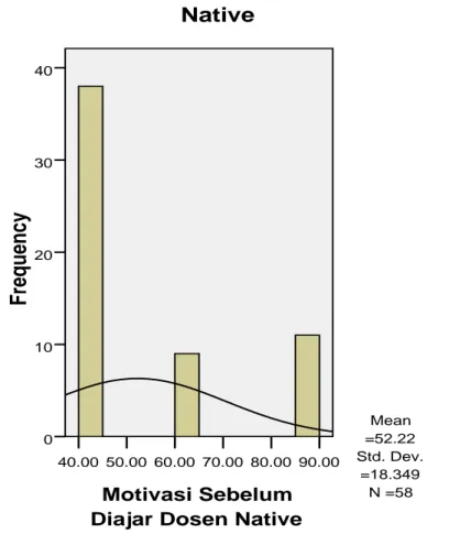 Gambar 1. Histogram Dan Polygon Data Motivasi Belajar Sebelum Diajar  Dosen Native 