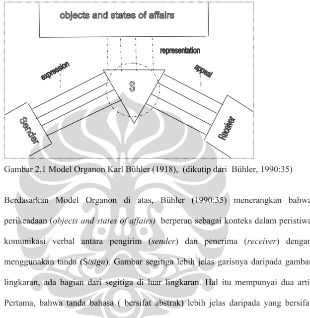 Gambar 2.1 Model Organon Karl Bühler (1918),  (dikutip dari  Bühler, 1990:35) 