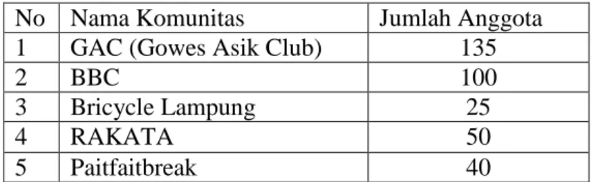Tabel 1.1. Daftar Komunitas Sepeda Gunung Di Bandar Lampung. 