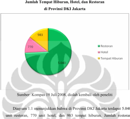 Diagram 1.1 menunjukkan bahwa di Provinsi DKI Jakarta terdapat 5.040  unit  restoran,  770  unit  hotel,  dan  983  tempat  hiburan